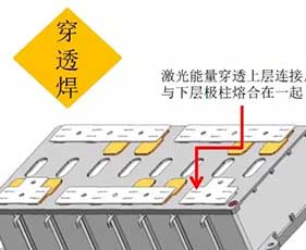 动力电池激光焊接概述